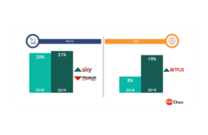 Lo spostamento dell’audience TV verso i servizi di videostreaming