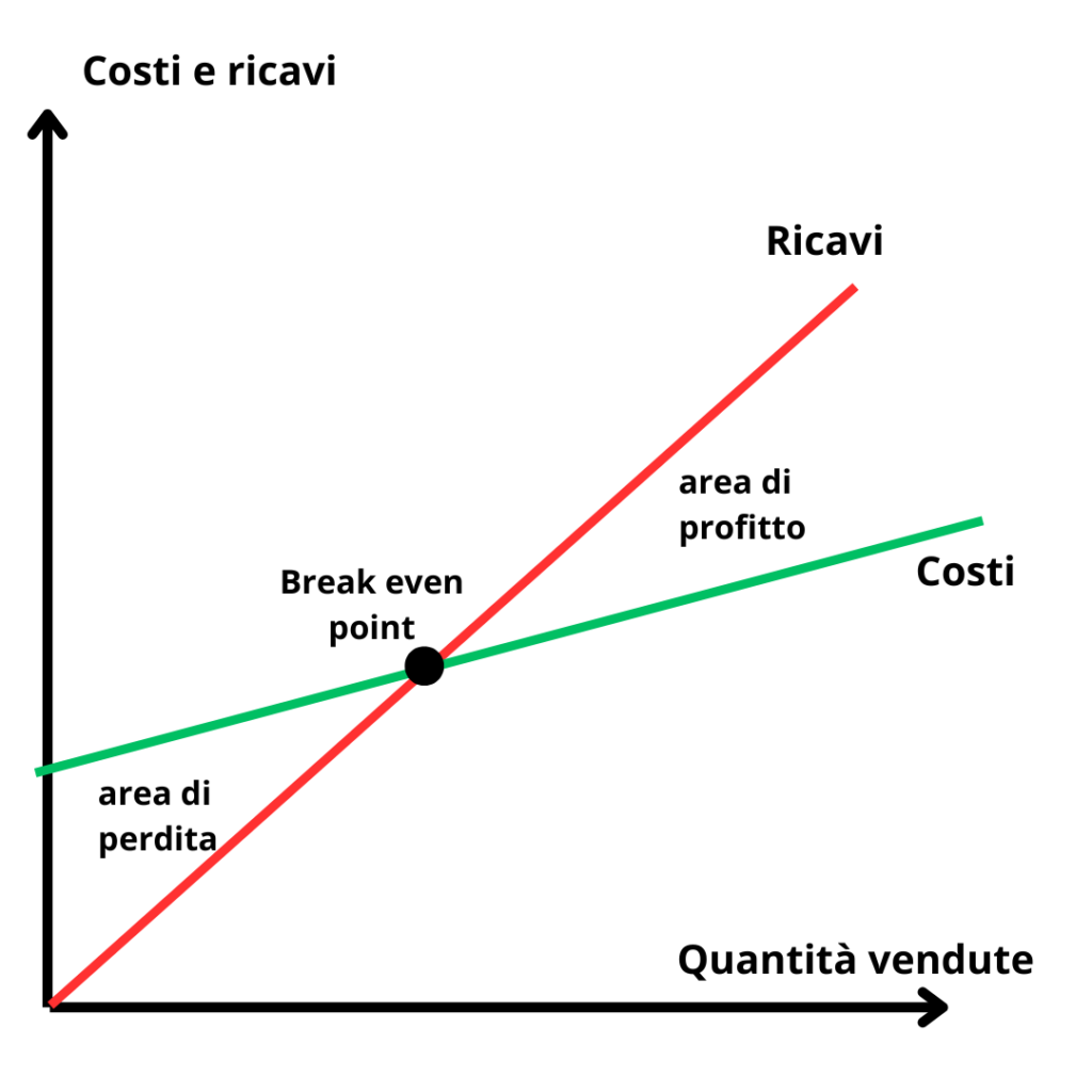 leva operativa