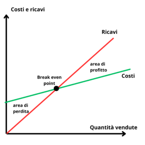 leva operativa​