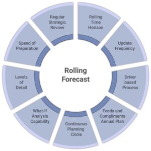 Rolling forecast