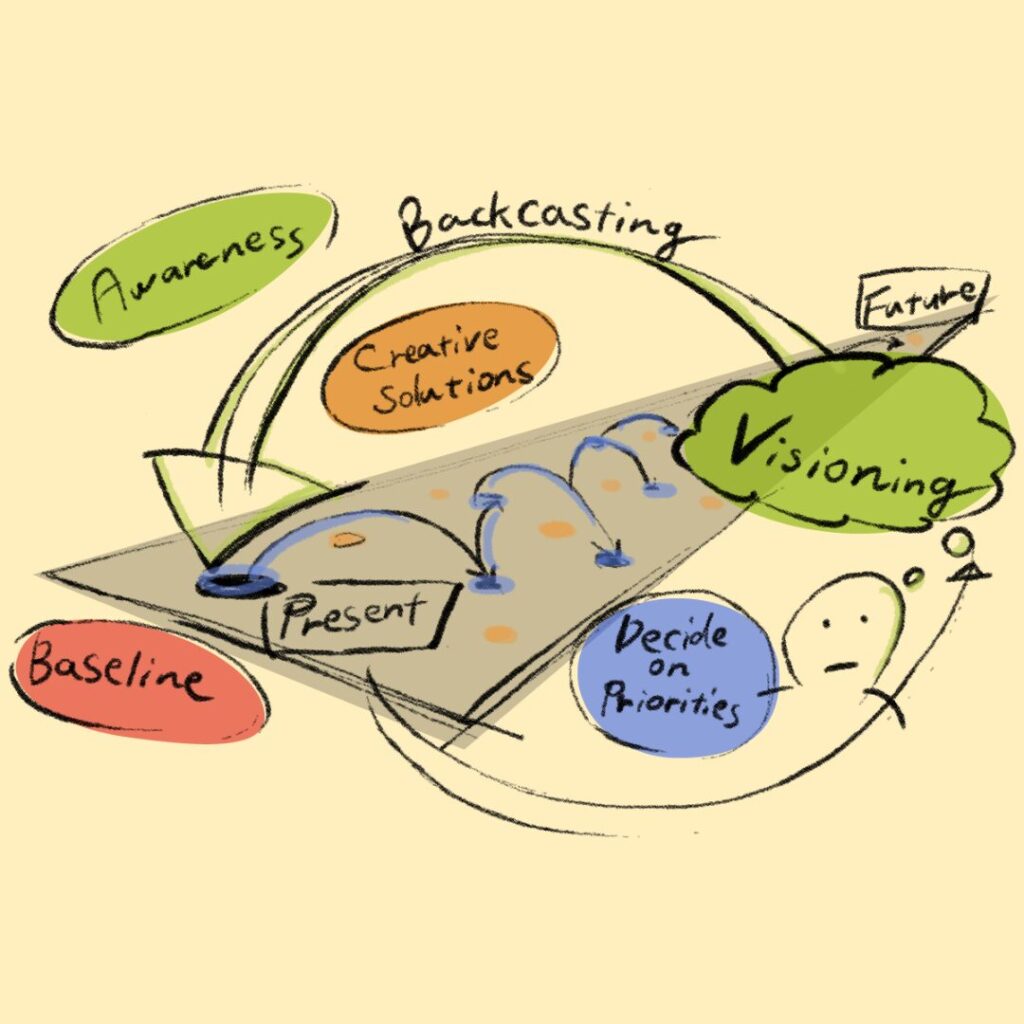 backcasting strategico
