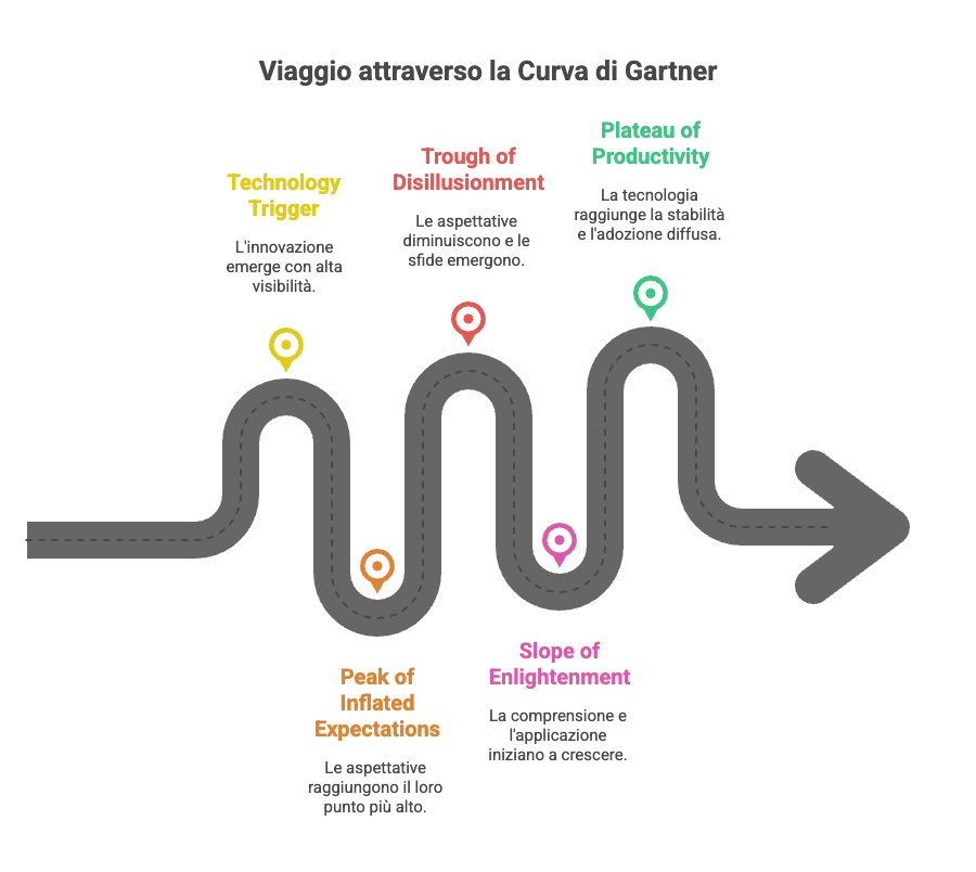curva di gartner schema