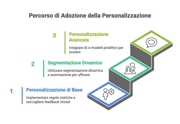 personalizzazione e-commerce schema della personalizzazione